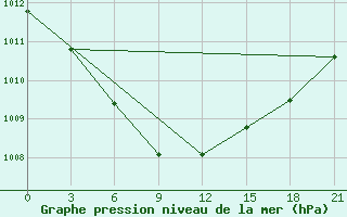 Courbe de la pression atmosphrique pour Saran-Paul