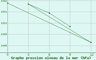 Courbe de la pression atmosphrique pour Bajramaly