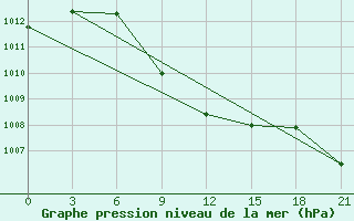 Courbe de la pression atmosphrique pour Myronivka