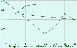 Courbe de la pression atmosphrique pour Durban/Virginia