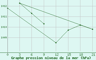 Courbe de la pression atmosphrique pour Islamabad Airport