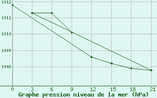 Courbe de la pression atmosphrique pour Pallasovka