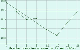 Courbe de la pression atmosphrique pour Shkodra