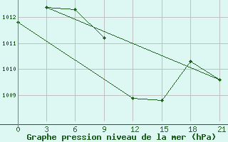 Courbe de la pression atmosphrique pour Usak Meydan