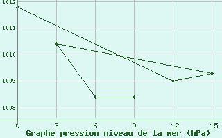 Courbe de la pression atmosphrique pour Tabory