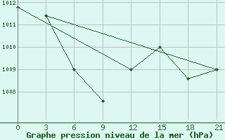 Courbe de la pression atmosphrique pour Tarakan / Juwata