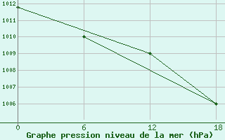 Courbe de la pression atmosphrique pour Kenitra