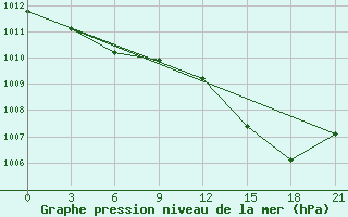 Courbe de la pression atmosphrique pour Kisinev