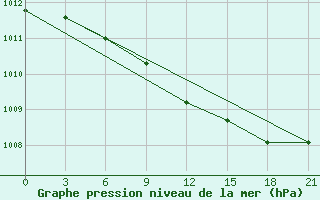 Courbe de la pression atmosphrique pour Belyj