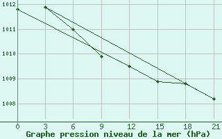 Courbe de la pression atmosphrique pour Saim