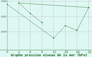 Courbe de la pression atmosphrique pour Lyntupy