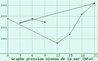 Courbe de la pression atmosphrique pour Usak Meydan