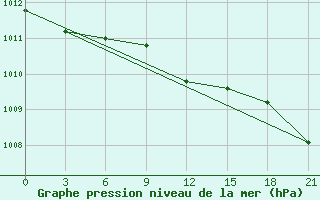 Courbe de la pression atmosphrique pour Carsamba Samsun