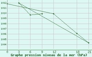 Courbe de la pression atmosphrique pour Huang Shan