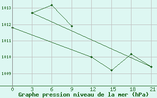 Courbe de la pression atmosphrique pour Rafaei