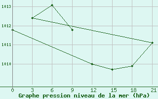 Courbe de la pression atmosphrique pour H-5