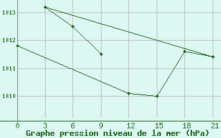 Courbe de la pression atmosphrique pour Meyaneh