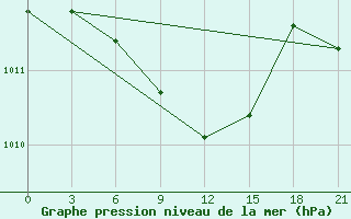 Courbe de la pression atmosphrique pour Kursk