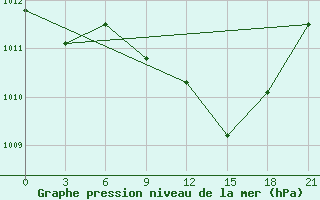 Courbe de la pression atmosphrique pour Berezino