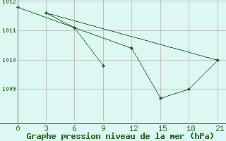 Courbe de la pression atmosphrique pour Chernihiv