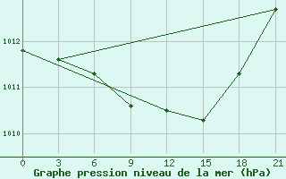 Courbe de la pression atmosphrique pour Tatoi