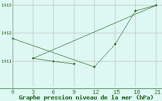 Courbe de la pression atmosphrique pour Kasira