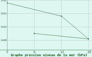 Courbe de la pression atmosphrique pour Atakpame