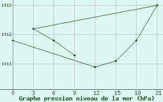 Courbe de la pression atmosphrique pour Kirovohrad