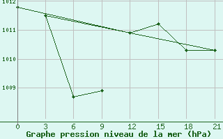 Courbe de la pression atmosphrique pour Virac