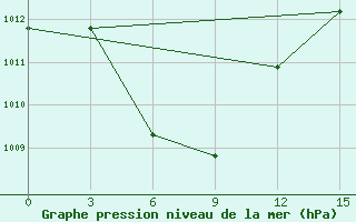 Courbe de la pression atmosphrique pour Kalianget Madura Island