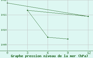 Courbe de la pression atmosphrique pour San Jose