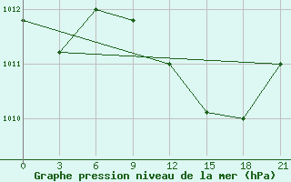 Courbe de la pression atmosphrique pour Sallum Plateau