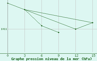 Courbe de la pression atmosphrique pour Tarko-Sale