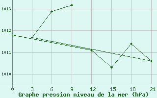 Courbe de la pression atmosphrique pour Akinci