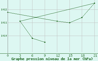 Courbe de la pression atmosphrique pour Malojaroslavec