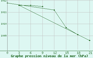 Courbe de la pression atmosphrique pour Palagruza