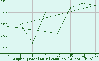 Courbe de la pression atmosphrique pour Ghuchan