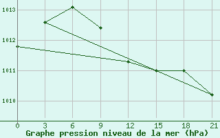 Courbe de la pression atmosphrique pour Kostroma