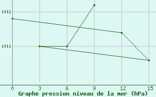 Courbe de la pression atmosphrique pour Benwlid