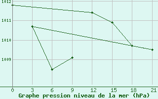 Courbe de la pression atmosphrique pour Bitung