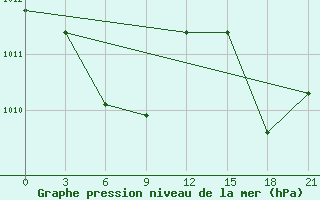 Courbe de la pression atmosphrique pour Vigan