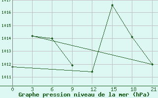 Courbe de la pression atmosphrique pour Mohabad