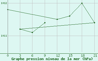 Courbe de la pression atmosphrique pour Emeck