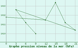 Courbe de la pression atmosphrique pour Sanhu Dao