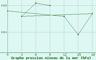 Courbe de la pression atmosphrique pour Gotnja