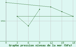 Courbe de la pression atmosphrique pour Ostrov Dikson