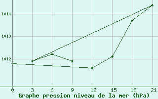 Courbe de la pression atmosphrique pour Divnoe