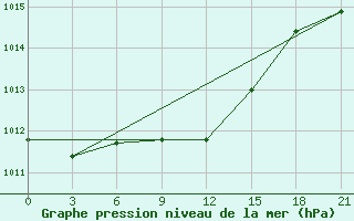 Courbe de la pression atmosphrique pour Jaskul