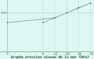 Courbe de la pression atmosphrique pour Stykkisholmur