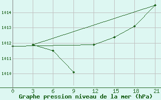 Courbe de la pression atmosphrique pour Zmeinogorsk